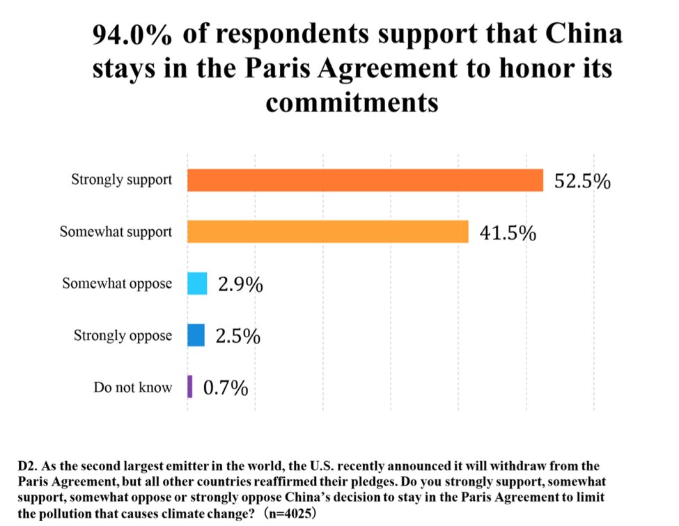 <a href="/China_4C/">China4C</a> Co-founder Dr. Binbin Wang: over 90% of the Chinese public say support China's participation and implementation of the #ParisAgreement from our latest national survey reaching 4,025 Mainland Chinese.