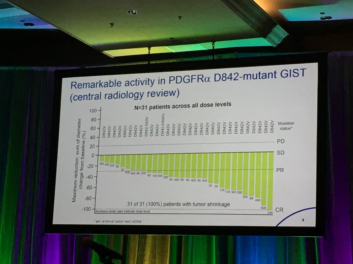 Melissa8Burgess's tweet photo. Incredible responses with BLU-285 in orphan disease PDGFRalpha D842V-mutant GIST #sarcoma #CTOS17 #CTOS2017 https://t.co/cLWRfgdlkc