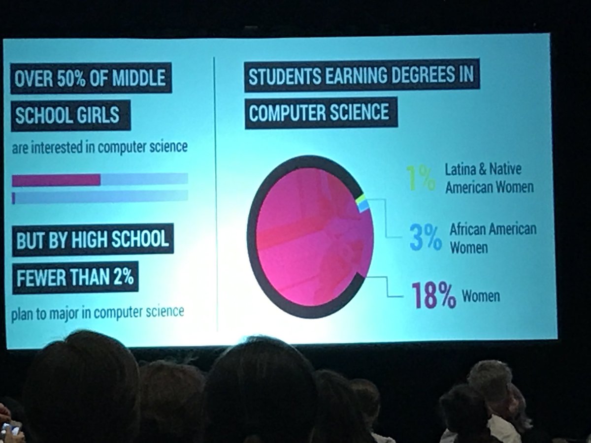 GlobalUCI's tweet photo. @spacowl95 @juliehuls @NancySchreiber4 @ComputerSeu Women of color in Computer science , and Kimberly Bryant’s efforts to help them become creators. https://t.co/qmic5XBChJ