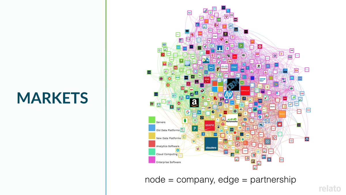 I've just open sourced Relato's business graph database, with 400K links between companies. Partnerships, example customers, competitors, investors.  blog.datasyndrome.com/open-sourcing-…