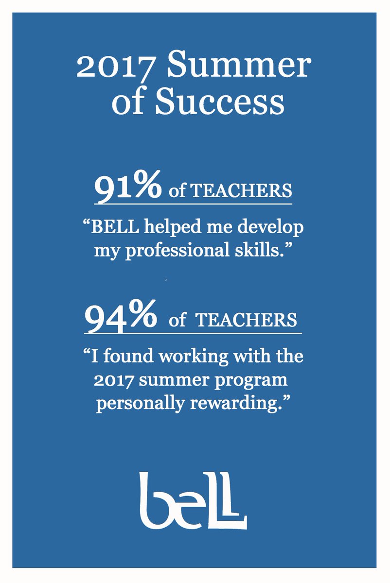 bellxcel's tweet photo. BELL partners empower teachers to deliver evidence-based summer&afterschool programs. 91% said working with BELL helped them develop their professional skills, while 94% said they found the summer learning program personally rewarding. Hats off teachers!! #BELLpowered https://t.co/RaSKEkSv4C