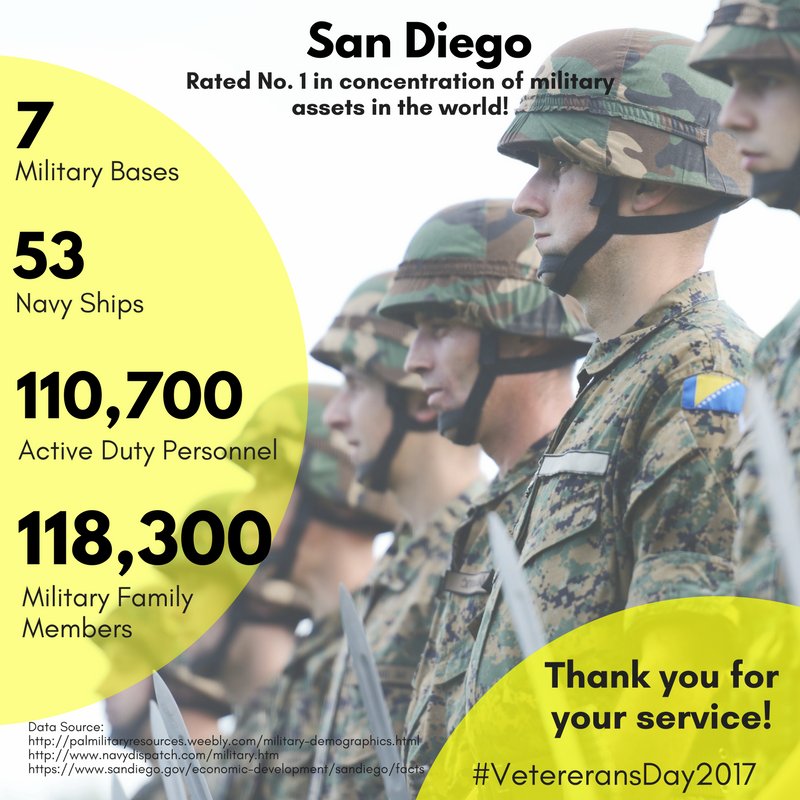 joinbounce's tweet photo. #DYK San Diego ranks number 1 in the concentration of military assets in the world? Happy Veterans Day! #VeteransDay2017 #FridayFact https://t.co/5VS7M3IOaJ