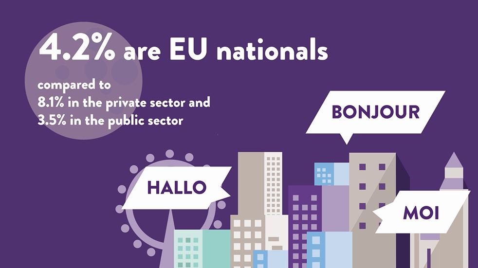 LisaHornung_'s tweet photo. 4.2% of people working in voluntary orgs are EU nationals. More workforce facts in our brand new #NCVOAlmanac video https://t.co/dTllN2yCv0 https://t.co/qCKmCg9eJi
