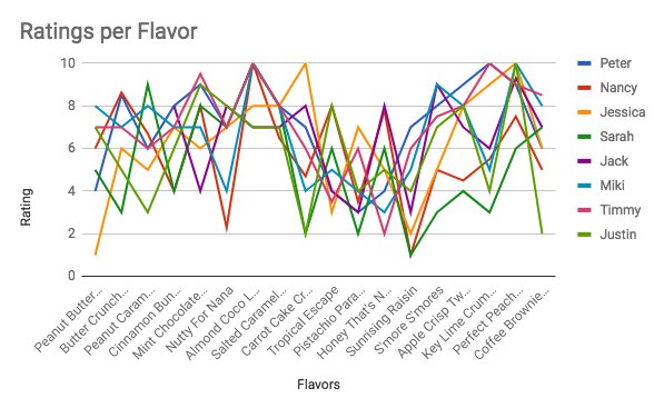 thepeterwang's tweet photo. @Chobani a few of my friends set out to determine the best chobani flavor and here is all the data we collected 
tldr: more almond coco loco, less sunrising raisin https://t.co/ndqYDULb70