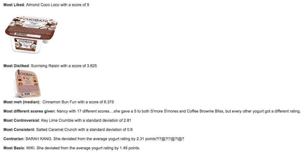 thepeterwang's tweet photo. @Chobani a few of my friends set out to determine the best chobani flavor and here is all the data we collected 
tldr: more almond coco loco, less sunrising raisin https://t.co/ndqYDULb70