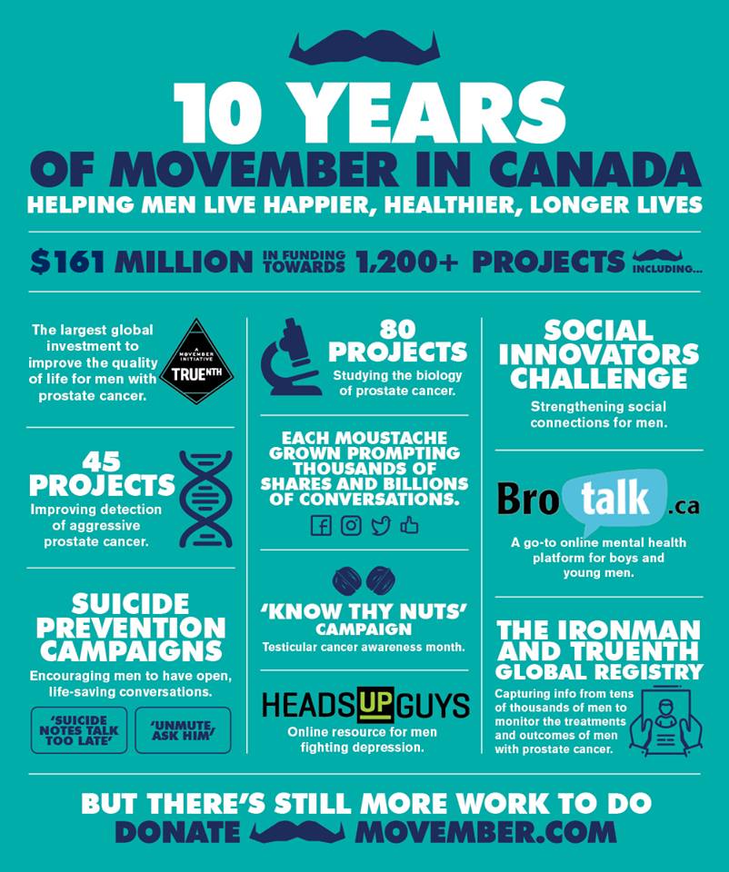 LdnOnt_MoSistas's tweet image. #Movember is ten years old in Canada!! Here's some of what we've accomplished! #MoLove #earlydetection #erasethestigma