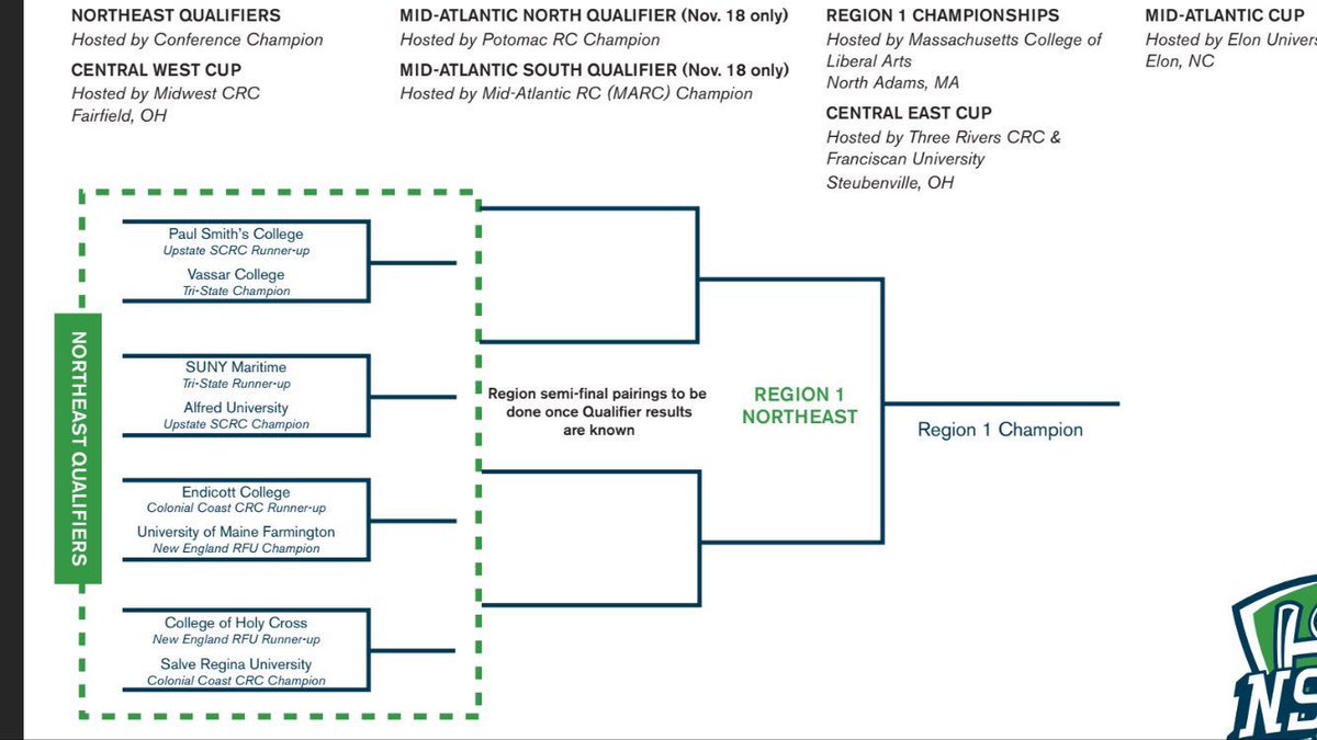We’re not done yet! Gulls face U-Maine Farmington tomorrow in the Northeast qualifiers for the NSCRO national championship #gogulls