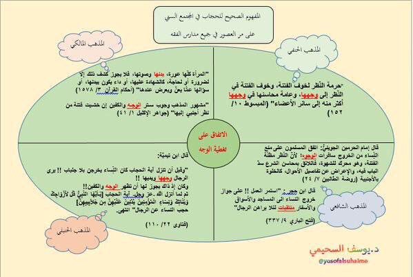 m_saudi_2030's tweet photo. #كشف_الوجه_كذبه_وصدقوها
روج أدعياء #الحريه من #الليبراليه وأعداء #الإسلام لكذبة {كشف الوجه مسألة خلاف}
لم يرد عن الأئمة الأربعه تحليل ذلك... https://t.co/mG5w99iboU
