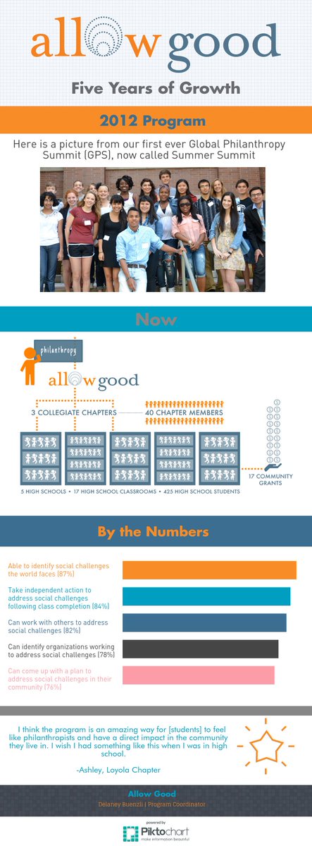 allow_good's tweet photo. This year we celebrate #5yearsofgrowth
Support our mission of catalyzing #youngchangemakers here: https://t.co/a4z2n3GPfa https://t.co/GI4ojQ4Tqh