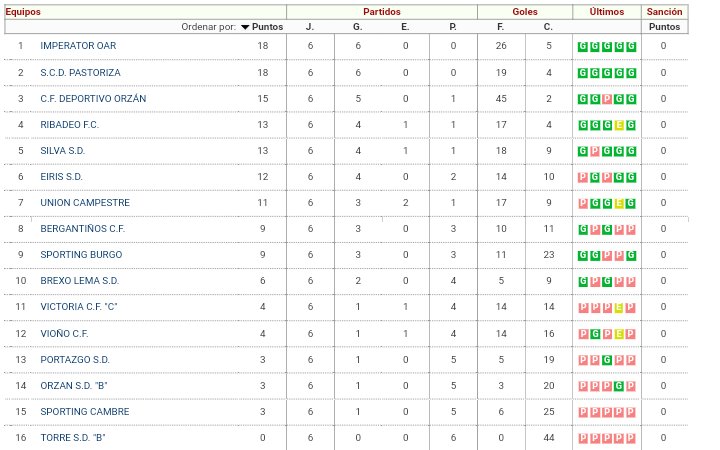 VCFoficial's tweet photo. -CLASIFICACIÓN 2ª FEMENINA-
Tras la derrota, nuestras chicas seguirán una semana más en 12ª posición... 😗 #TocaRemar #ForzaVio https://t.co/6raZxGbRg8
