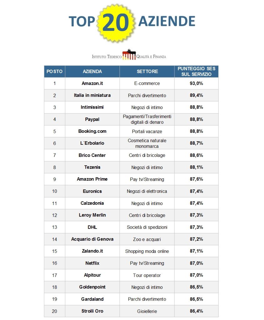 Mark_Up_'s tweet photo. Le migliori 20 #aziende per #servizio in Italia: @AmazonIT al top 

https://t.co/RDPGbqubgO #customerservice #shoppingexperience #shopping #retail #gdo #business #imprese https://t.co/QzFGx7zzud
