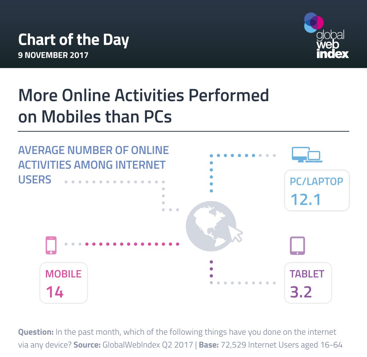 DaveChaffey's tweet photo. More Online Activities Performed on Mobiles than PCs https://t.co/rih4JuzOWK https://t.co/leYUee8JJh