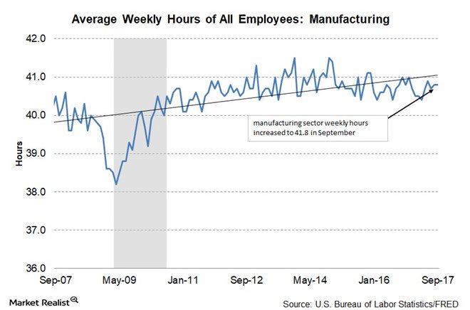 BarCodeDirect's tweet image. What the fall in #manufacturing production hours means via @marketrealist hubs.ly/H092kmz0