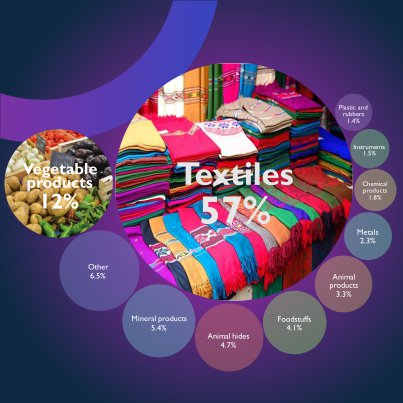 Center4Dvlpmnt's tweet photo. Two products represent almost 70% of #Pakistani #exports: textiles and vegetables.
#PDU2017 https://t.co/JWapgiOgCo