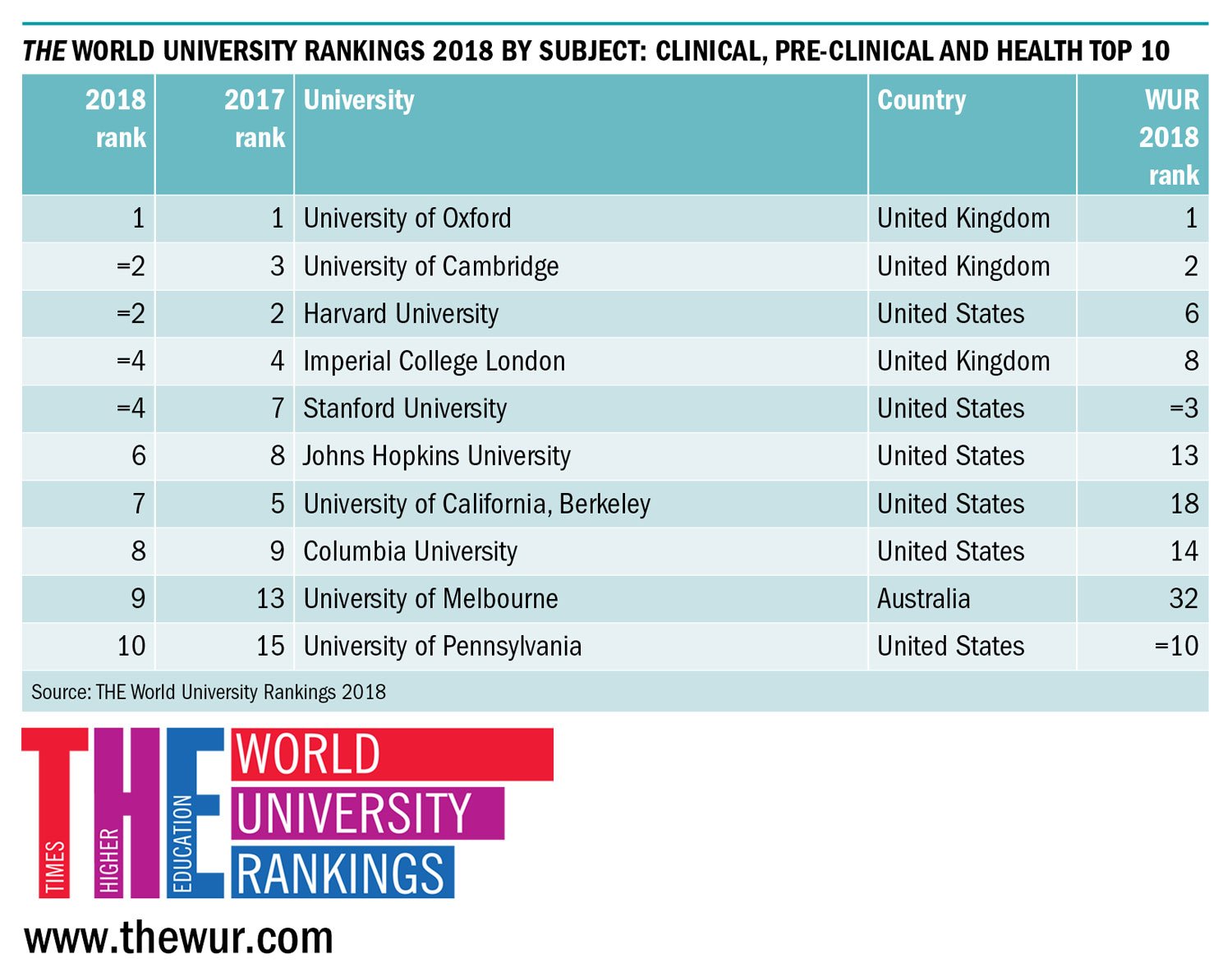 Reservere Staple Lavet til at huske World University Rankings on Twitter: "The world's top universities for  medicine: https://t.co/TkT1O4b92m #THEunirankings https://t.co/Si9jiY1JXt"  / Twitter