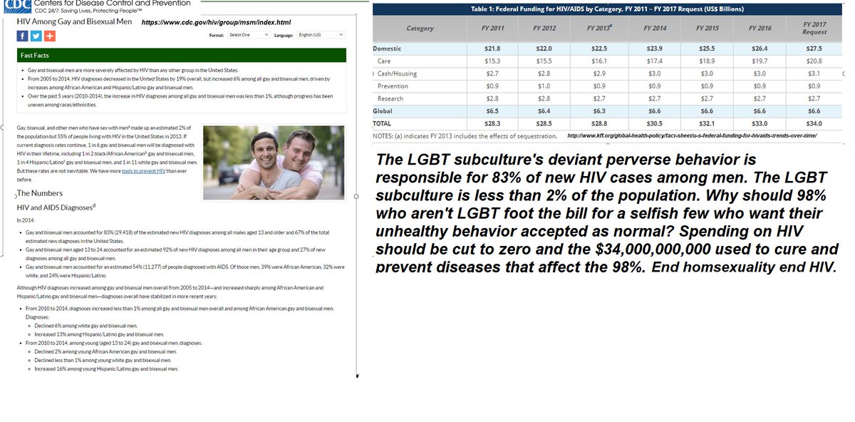tjefferson1976's tweet photo. U.S. should applaud their good sense < 2% = 72% of HIV/AIDs cases and costs $34b/year end homosexuality #EndLgbt #EndAIDS https://t.co/tKOD7v50TV  https://t.co/RkIiwJEvXO https://t.co/a0AiHKOx0E