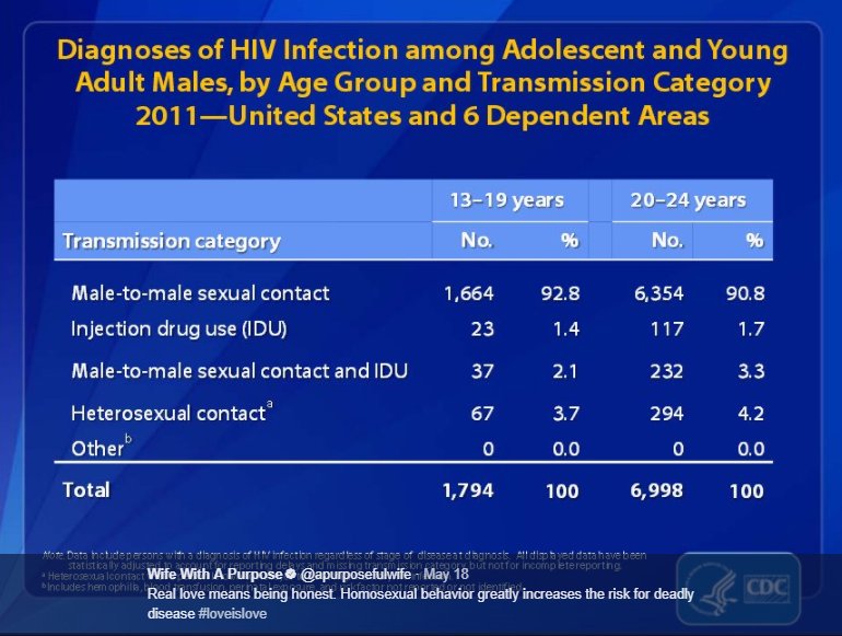 tjefferson1976's tweet photo. U.S. should applaud their good sense < 2% = 72% of HIV/AIDs cases and costs $34b/year end homosexuality #EndLgbt #EndAIDS https://t.co/tKOD7v50TV  https://t.co/RkIiwJEvXO https://t.co/a0AiHKOx0E