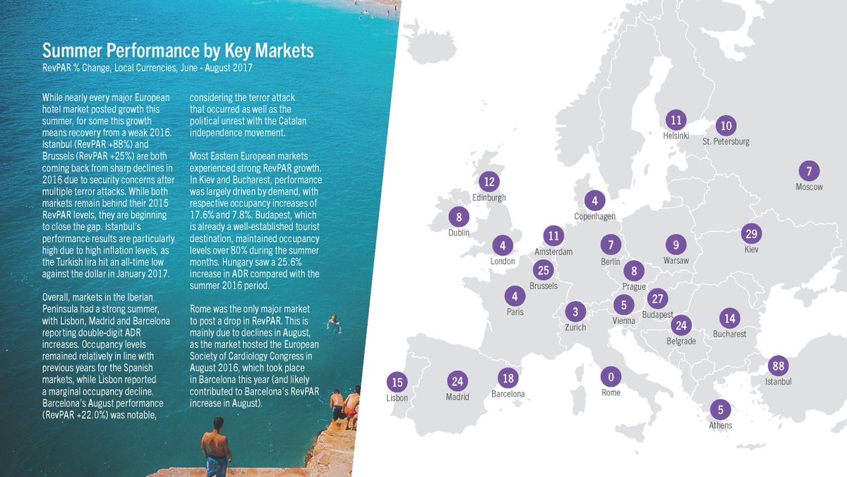 STR_Data's tweet photo. Daydreaming about chilling on the beach with a beverage? Check out our study on how #hotels in Europe's hottest destinations performed this summer: https://t.co/wsSwYJrw1p https://t.co/nEcSYDBL12