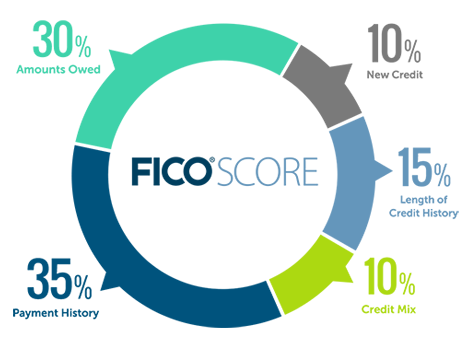 RewardStock's tweet photo. How does #credit work? What's makes up your #creditscore? Our Points 101 breaks down misconceptions https://t.co/edYXvE4cre #rewardstock https://t.co/NsQIJfbXyC