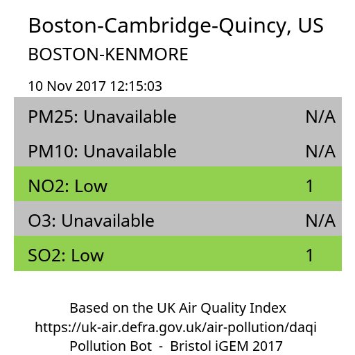 pollution_bot's tweet photo. @BristolIgem Here is your pollution data! https://t.co/0zYuD2Ju50