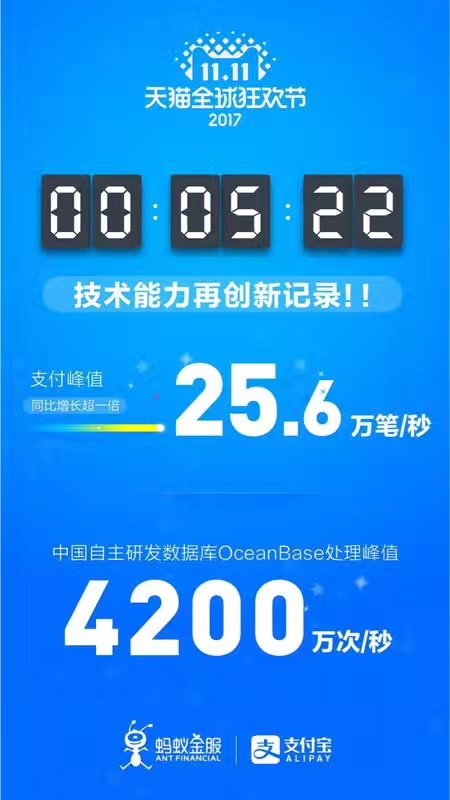 Alibaba 11.11 shopping festival has started for one hour now. It took 7 minutes 23 second to achieve the first 100 million transactions. So far peak transaction volume was 256 thousands transactions per second.
