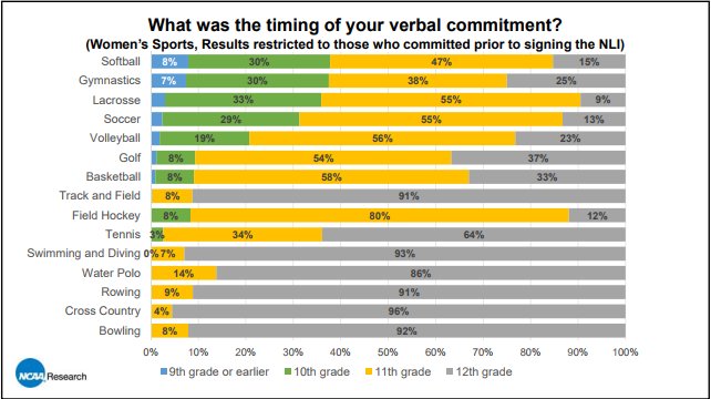 ncsa's tweet photo. When did Division I women's athletes commit to a school, broken down by sport (from @NCAAResearch) https://t.co/O7aCAdRqim