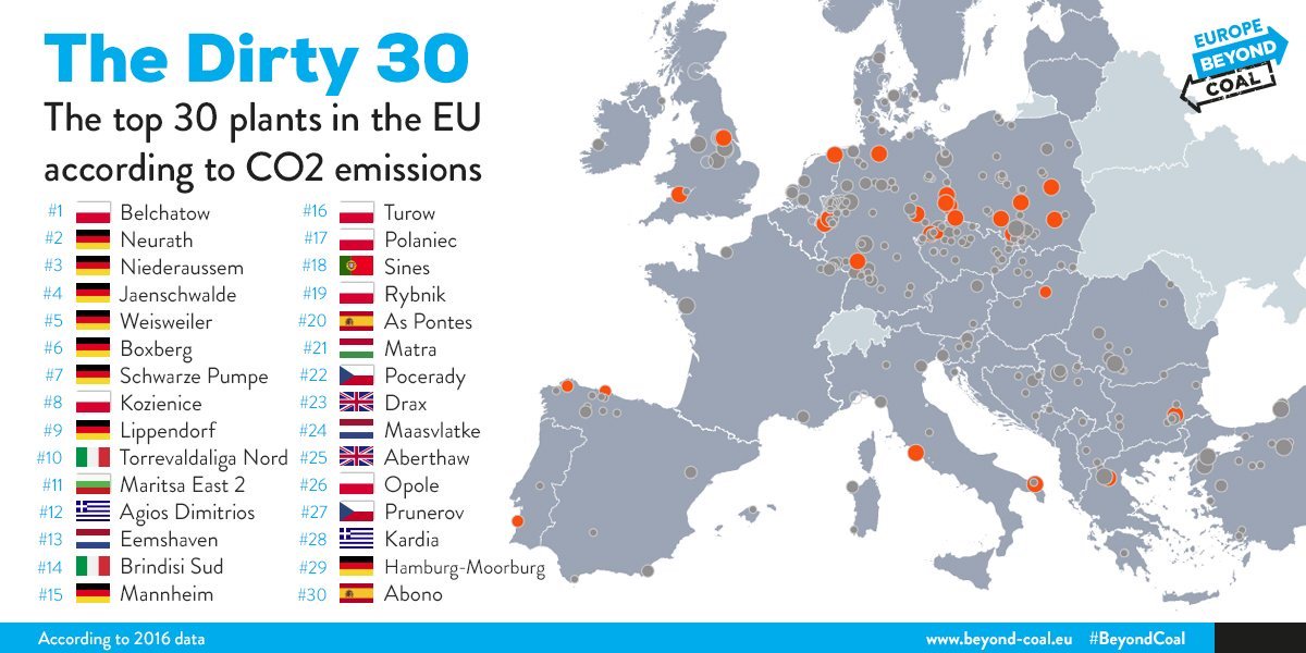 Coal kills ~20,000 people in the EU every year. Expanding the #BeyondCoal movement to Europe will save lives and curb emissions mikebloom.bg/2zzGSjM