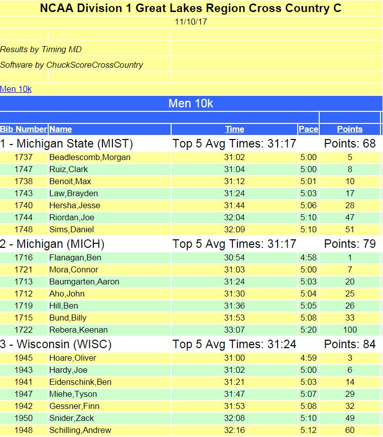 UMichTrack's tweet photo. It's official: The Wolverines are heading back to the #NCAAXC Championships! The guys take 2nd in the team standings behind MSU, 68-79.
Onward to Louisville! https://t.co/d9At2RslCz