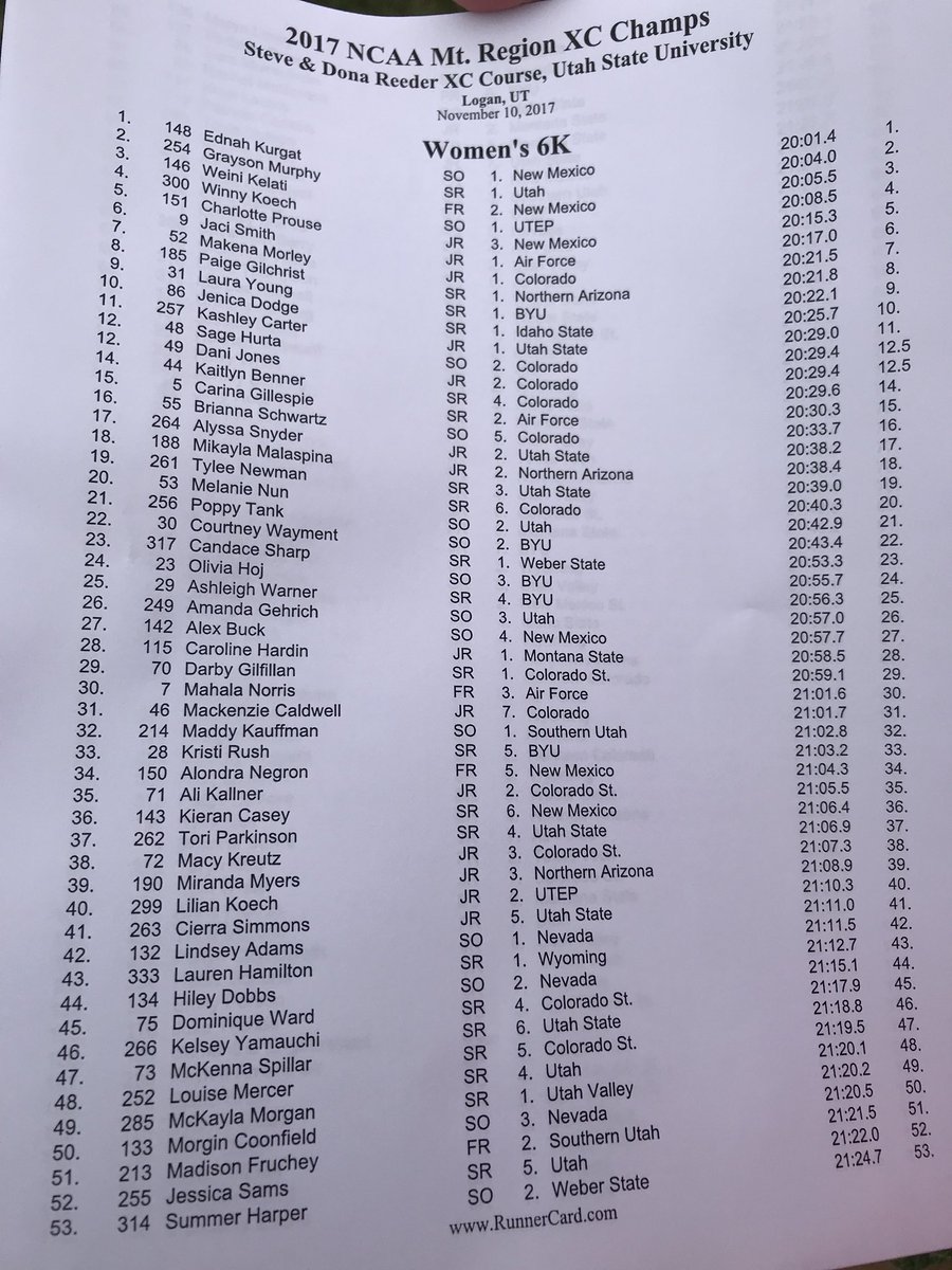 UtahTrackXC's tweet photo. Top 50 in the women’s race. #goutes https://t.co/uRgjK4ufVp