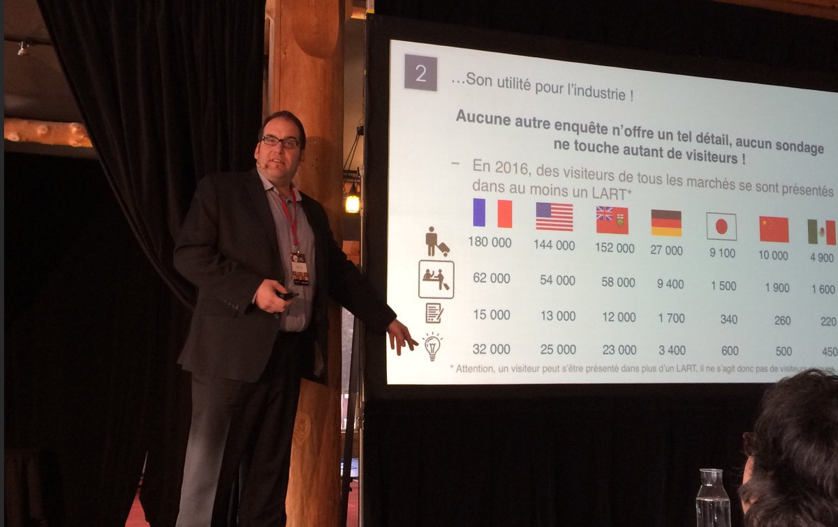 tourisme_quebec's tweet photo. Conférence de Philippe Trempe, dir. adjoint Direction des politiques et de l'intelligence d'affaires du ministère. Elle réalise : collecte de renseignements, analyse des habitudes de comportements des voyageurs, publication de données et + #JAT2017 https://t.co/QVg5uInXAX https://t.co/Njv6ki0nLG