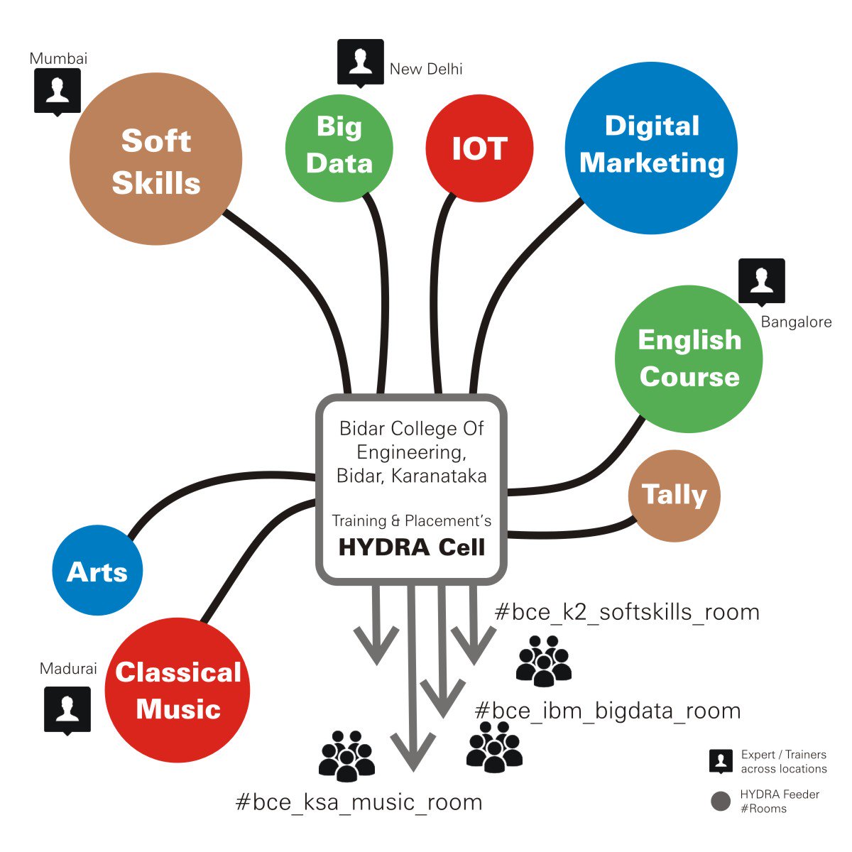 FloorHQ's tweet photo. 4. Finally.... #SkillACarte : lets give learners the choice to pick and learn skills whenever, wherever and from whomever (#HYDRAFeeder) they prefer. Digital transformation of learning from #ClassroomsToHashrooms https://t.co/bWnUlNIZ1W