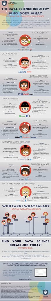 CarlosCayes's tweet photo. Who Does What in the #DataScience Industry #Infographic [via @MarketingProfs @Veronica_Jarski] @DataCamp https://t.co/b8KVzslJn6 #DataAnalyst #Dataarchitect #Dataengineer #Statistician #DatabaseAdministrator #BusinessAnalyst #DataManager #AnalyticsManager https://t.co/wOS5LcQuvF