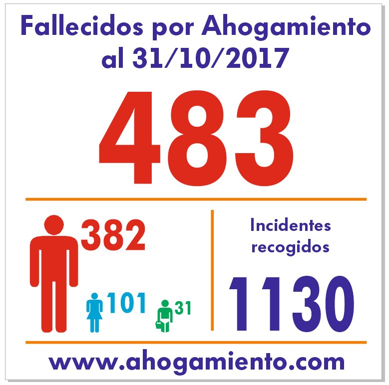Ahogamiento's tweet photo. Por si no encuentras razones para decidirte a venir te ofrecemos, al menos, 483.
 I Foro de Debate: Plan Nacional de Prevención de #Ahogamientos y #Socorrismo Profesional - Segovia, 25/26 Noviembre 2017
https://t.co/m14W9SYqmD https://t.co/it2QoMKvq0