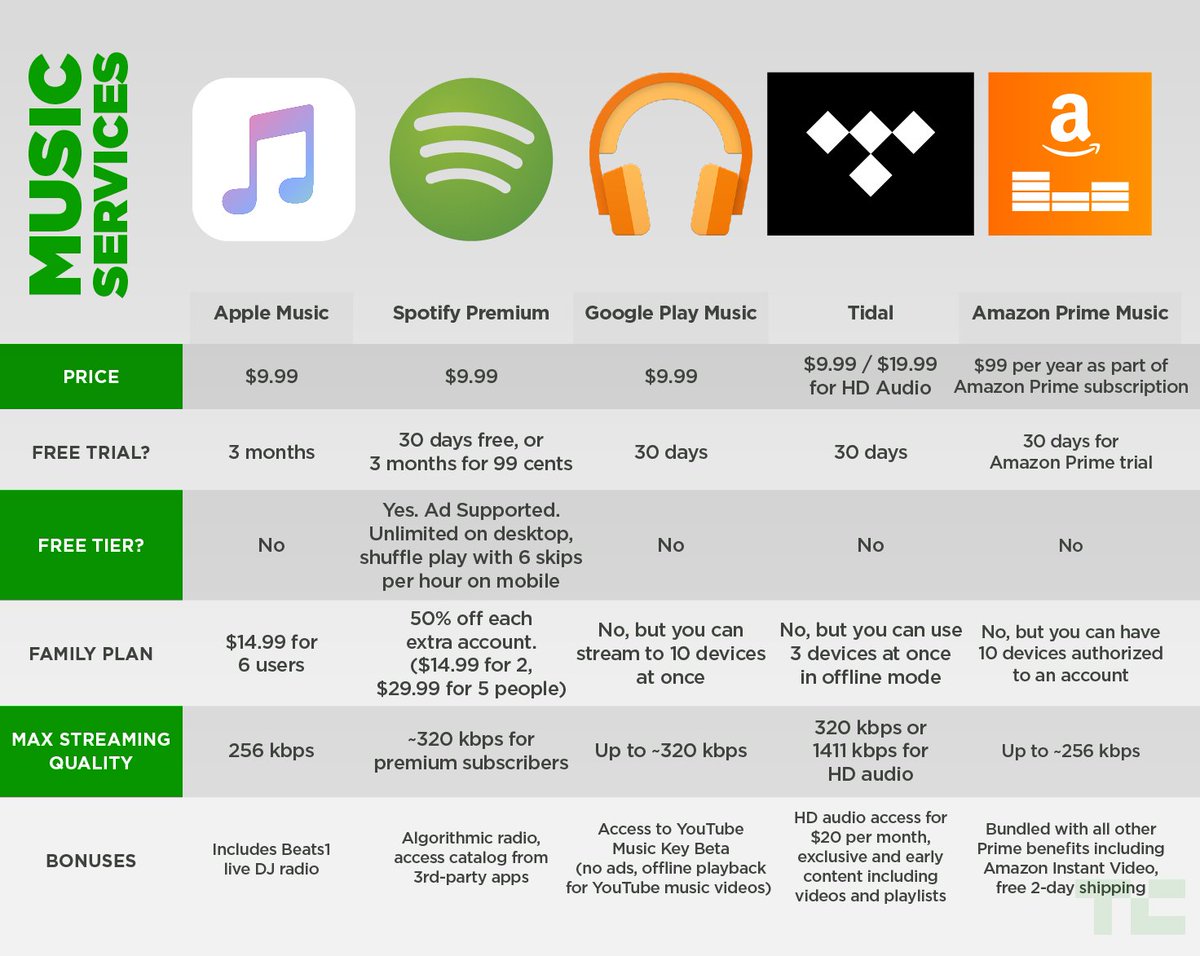 UnistreamTweets's tweet photo. #Spotify vs. the competition. Which will you choose? https://t.co/pmt6GJ7FtQ