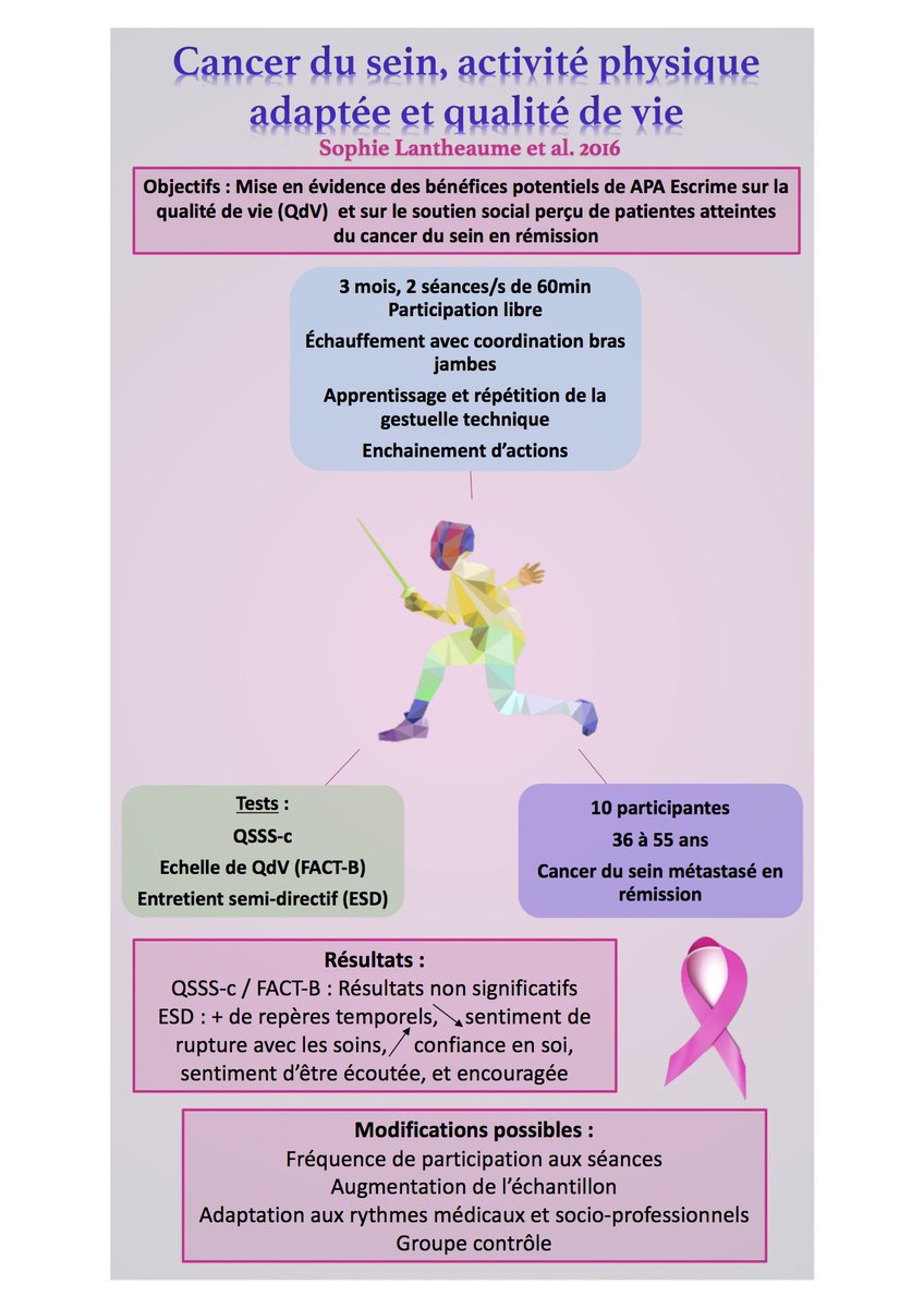 juliemarchand93's tweet photo. Cancer du sein, activité physique adaptée et qualité de vie #M1APAS #cancerdusein #breastcancer https://t.co/j7qbspfmFd