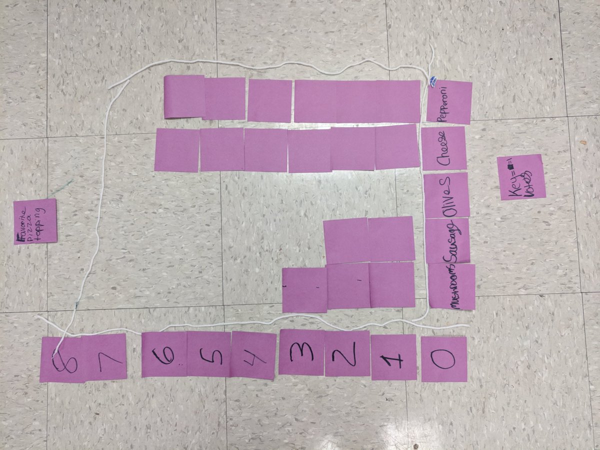 MrsTAndersen's tweet photo. Creating bar graphs to represent our favorite pizza toppings! @HCPSSummerfield https://t.co/xxS3nD22HV