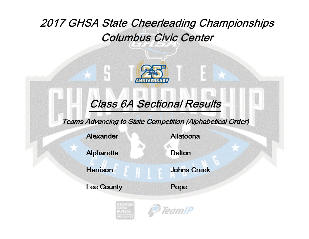 OfficialGHSA's tweet photo. 2017 State Cheerleading Championships
6A Sectional Results
Come out tomorrow  @ColCivicCenter for Finals or
Watch live @NFHSNetwork https://t.co/Ze22KpgSag https://t.co/LDEG8LzqVa