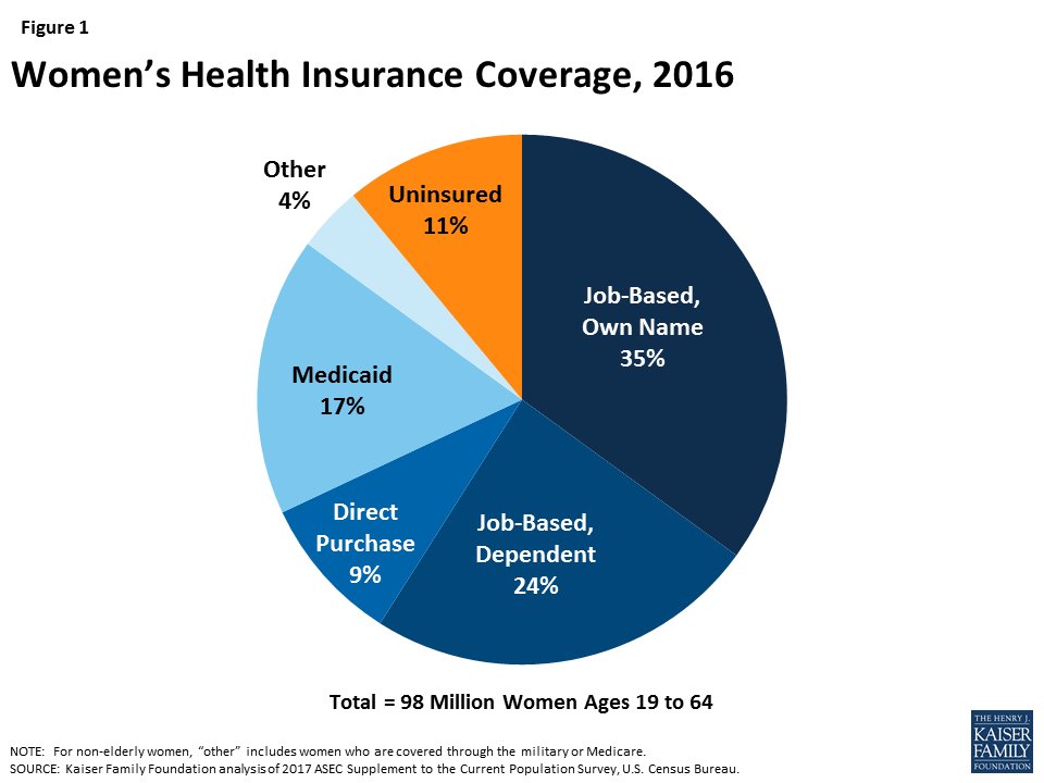 NEJM в Twitter "Health Policy Data Watch Women’s Health Insurance Coverage in 2016 https//t