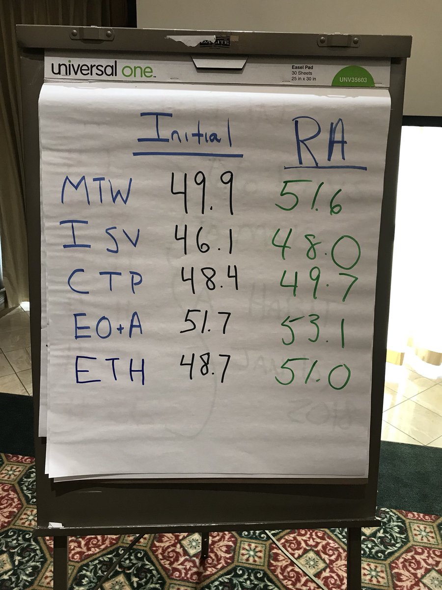 scedpe's tweet photo. ALE Cohort 2017-2018 initial LPI and Re -assessment data. Awesome!! #ALE9 https://t.co/Cug28KH0M1