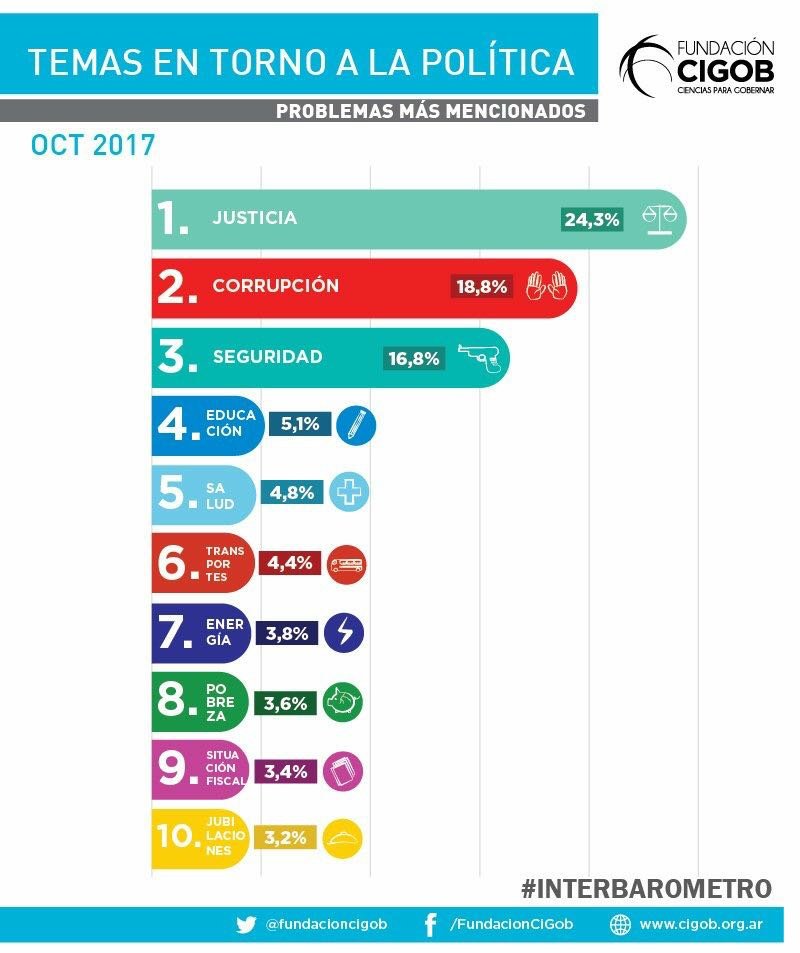 #Justicia y #Corrupción los dos temas más mencionados en internet según el #Interbarómetro de <a href="/FundacionCigob/">Fundación CiGob</a>. Un reflejo del reclamo de los argentinos que nos desafía a construir un sistema de justicia independiente, sin presiones políticas y con la mayor transparencia posible.