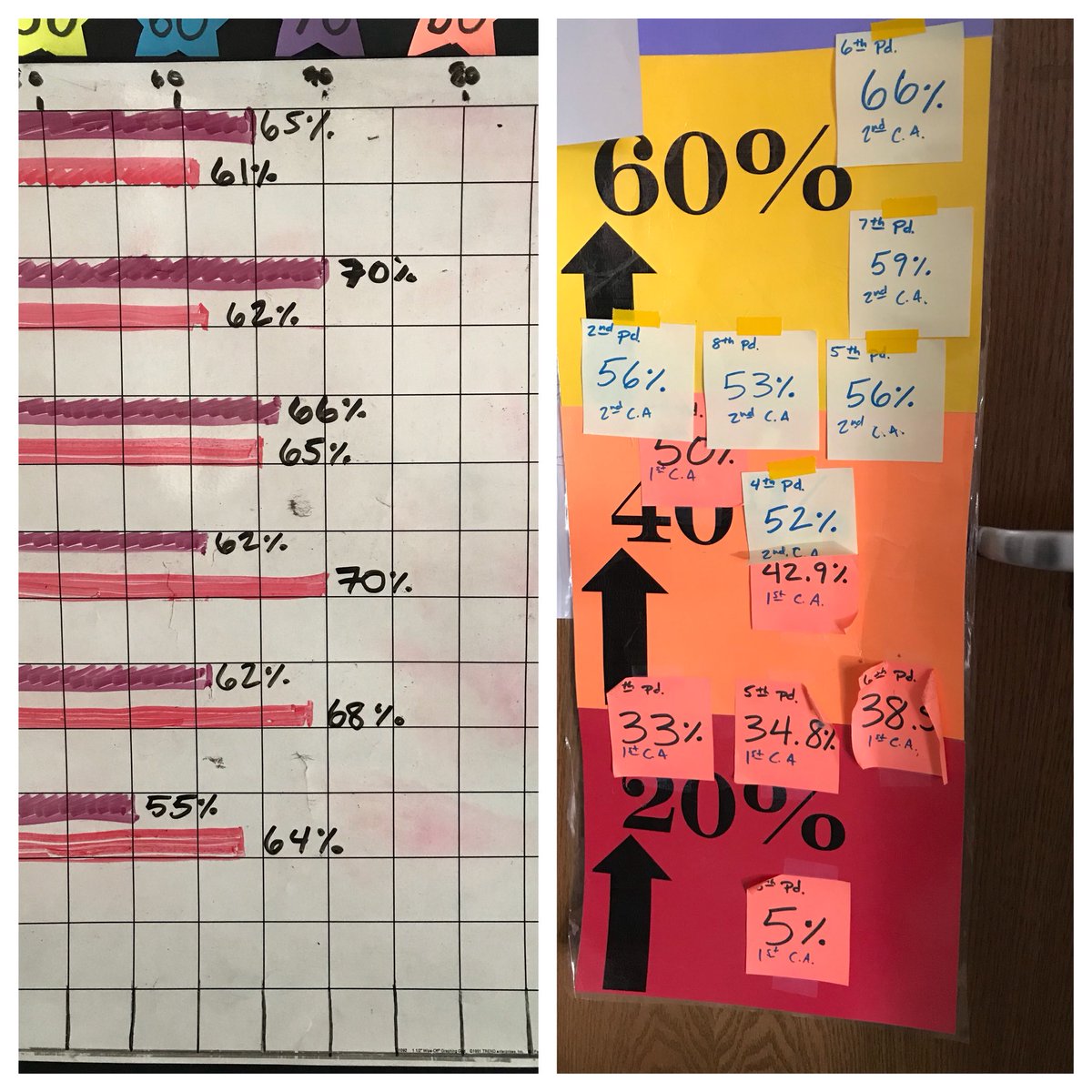 SAAVEDRANATION's tweet photo. Growth from the 1st common assessment to the 2nd! The graph on the left is class avg. and the right is % passing! @Stockard_ms @penaraul https://t.co/y1tiv0OJdK