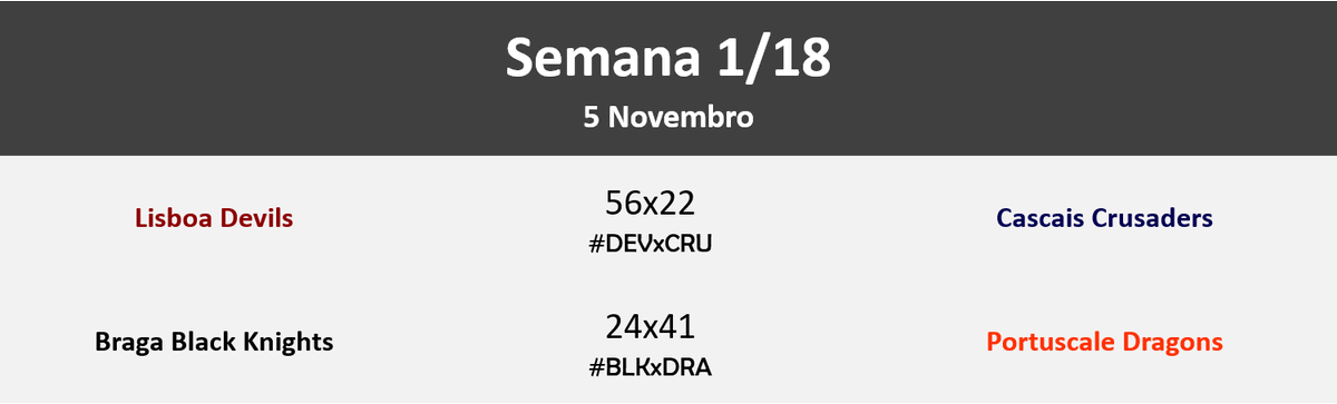 PorTouchdown's tweet photo. Fica com os resultados da primeira jornada da #LPFA9, com os Devils a manterem a sua invencibilidade caseira. Já os Dragons estreiam-se na Liga com uma vitória no terreno dos Black Knights. https://t.co/KTS87WhjUZ