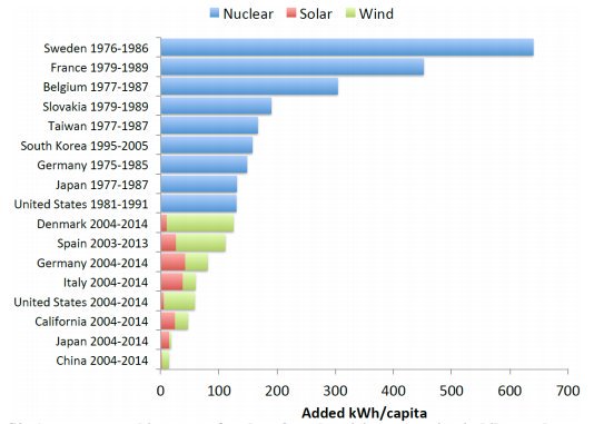 goo.gl/EEXVUg Energyforhumanity publié rapport interessant Graphe p61montre
Cette figure 61 montre de manière éclatante que les taux de croissance historique demise e' service?les plus élevés ont été obtenus avec le développement de l’énergie nucléaire.