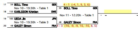 BollFanpage's tweet photo. #Timo overcame Kristian Karlsson in the 1st round of @ittfworld #GermanOpen2017 by 4:1 and is playing Simon Gauzy from France today at 12:20 (german time) in the 2nd round. https://t.co/2dmYY6ImDW