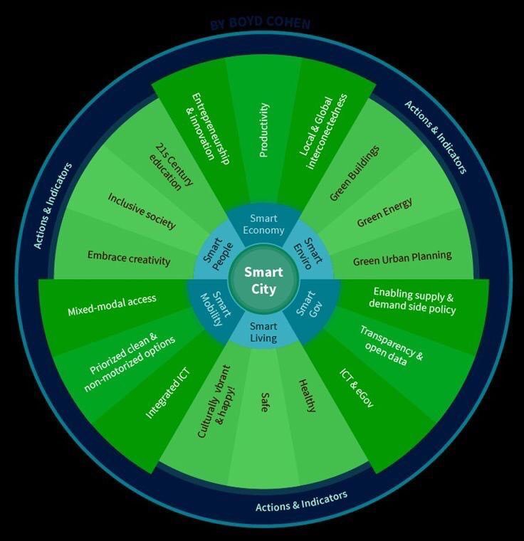 TheTruthPillar's tweet photo. 360° View of a SmartCity {Infographic}
#SmartCity #IoT #M2M #innovation #MachineLearning... by #C_Randieri https://t.co/N4czBW25SG