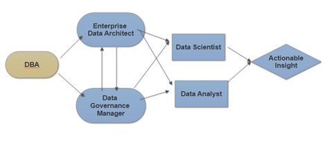 Understanding Data Roles buff.ly/2yoxbn1