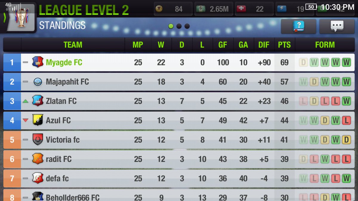 MyagdeFc's tweet photo. League
Top of the table
Goas : 100⚽⚽
Goal A: 10 👏👏
#TopEleven 
#MyagdeFC https://t.co/cNwWvsI4b7