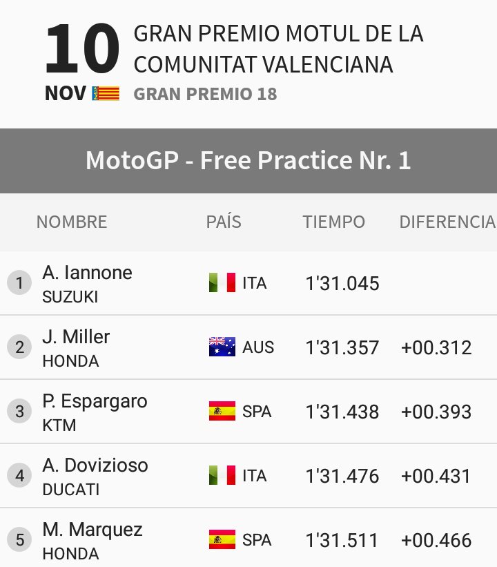 jgrf_creative's tweet photo. 📢 #MotoGP | #JorgeLorenzo es el más rápido en el primer día de libres del #ValenciaGP. #AndreaDovizioso termina 3° y #MarcMarquez 6° en la tabla combinada de tiempos.
🏁🇪🇸 #JL99 #AD04 #MM93 #FinalShowdown https://t.co/XYQjtUZNPt