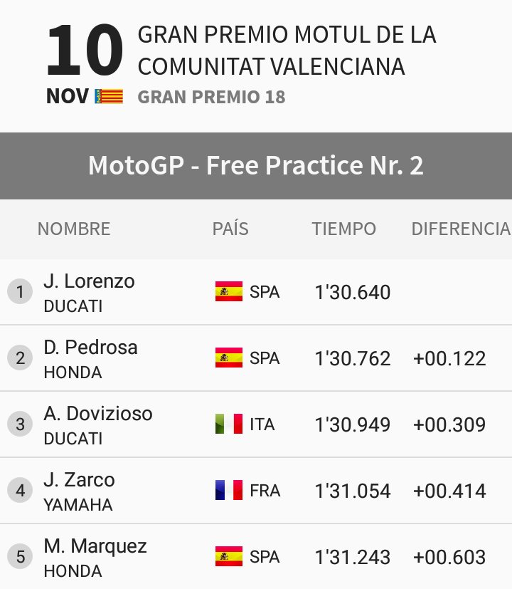 jgrf_creative's tweet photo. 📢 #MotoGP | #JorgeLorenzo es el más rápido en el primer día de libres del #ValenciaGP. #AndreaDovizioso termina 3° y #MarcMarquez 6° en la tabla combinada de tiempos.
🏁🇪🇸 #JL99 #AD04 #MM93 #FinalShowdown https://t.co/XYQjtUZNPt