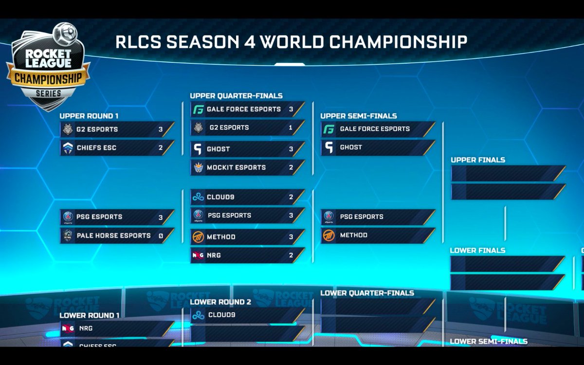 RLEsports's tweet photo. Here's a look at our Upper &amp; Lower Bracket at the end of #RLCSWC Day 1!

Day 2's broadcast kicks off tomorrow at 12pm EST! https://t.co/REwCT8Nk9r
